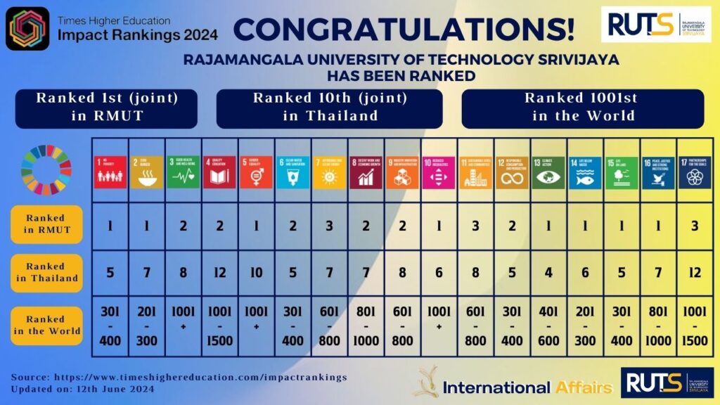 Sdgs Rangking 2024