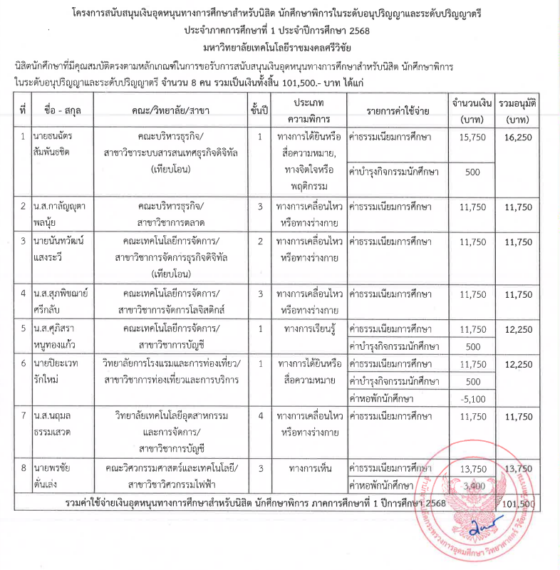Rajamangala University of Technology Srivijaya has received funding from the Office of the Permanent Secretary for Higher Education, Science, Research and Innovation to provide educational grants to students with disabilities.